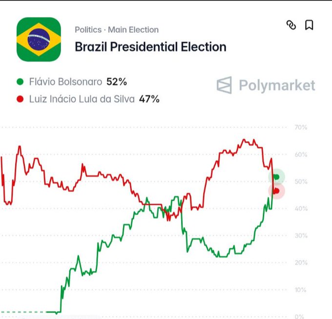 A Polymarket chart showing the Brazil Presidential Election prediction market, with Flávio Bolsonaro leading at 52% over Luiz Inácio Lula da Silva at 47%.