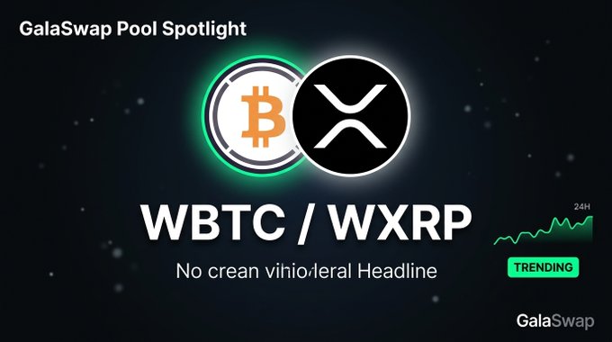 A promotional graphic for GalaSwap titled "GalaSwap Pool Spotlight" features the WBTC/WXRP trading pair with a "TRENDING" label and a placeholder headline reading "No creah vihio!eral Headline." The image visually highlights the GWBTC/GWXRP pair referenced in the post, though it shows only generic placeholder text rather than the specific TVL ($112k), APR (0.0%), and 24h volume ($0.00) figures listed in the caption.