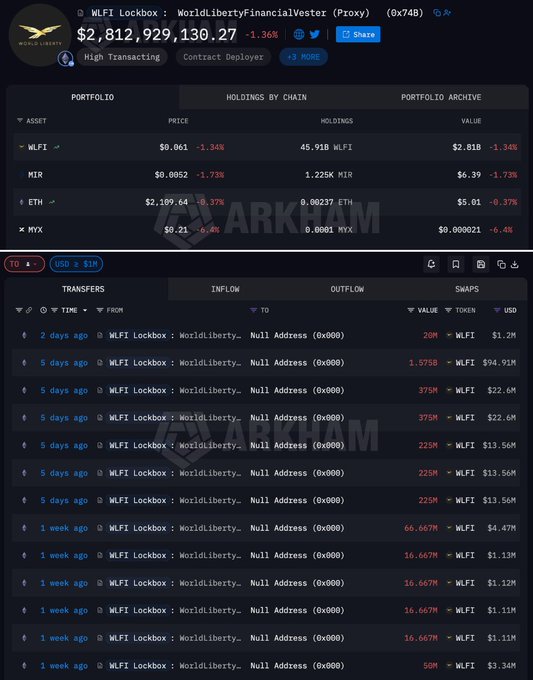 The image shows a webpage with two columns displaying information about the transfer of funds between accounts. The left column has a list of transactions, while the right column provides details about the progress made so far and the total value of the transferred funds. The text on the page indicates that WLFI Unlock Activation portal is open for two weeks, and 3.2 billion tokens have been burned, worth $194.