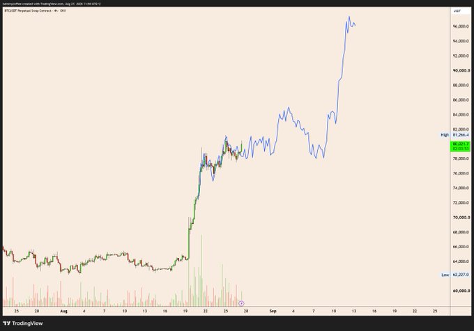 A TradingView 4-hour chart of the perpetual swap contract BTC/USDT on Binance, showing BTC's price action from late July through mid-September 2025. The chart illustrates the post's point about liquidity engineering—highlighting the extended sideways chop around the $64,000-$66,000 range in early August before BTC broke out with a sharp rally toward $96,000, with current price at $81,235.4 and 24-hour low of $62,227.0 visible.