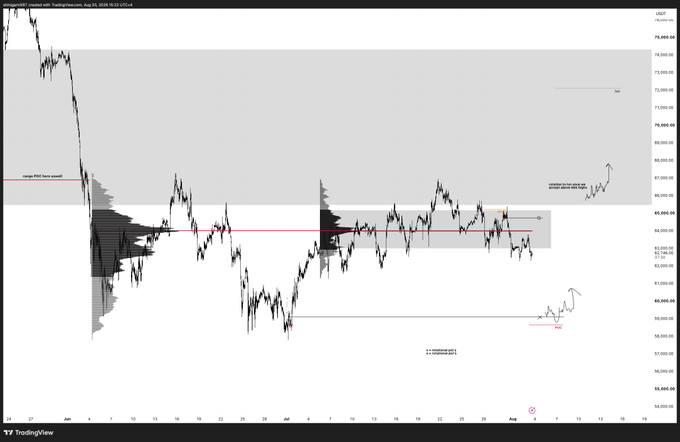 A TradingView chart of the BTC/USD pair displays a technical analysis view with a large POC (Point of Control) zone annotated at the upper range around $72,000-$75,000, along with a current price level near $64,000, suggesting the trader is monitoring key support/resistance levels for a live stream discussion on market sentiment and potential HTF and LTF trade executions.