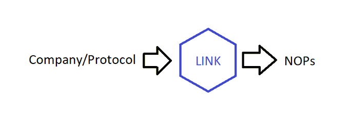 A simple diagram showing an arrow flowing from 'Company/Protocol' through a hexagon labeled 'LINK' to 'NOPs'.