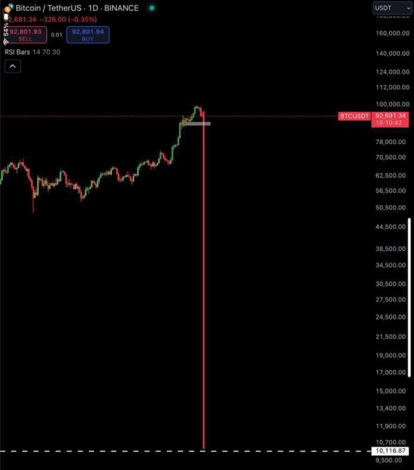 Bitcoin/TetherUS 1D Binance chart showing BTCUSDT at $92,801.93 (-0.35%) with a sharp long red downward candle highlighted against the scale.