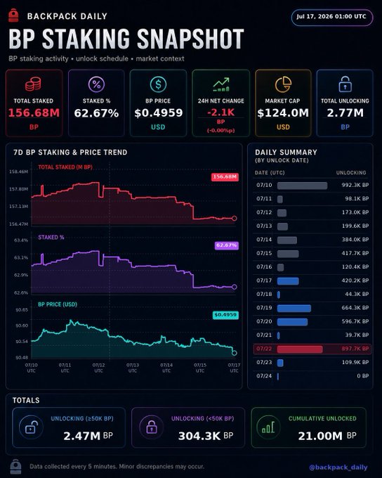 Backpack Daily's BP Staking Snapshot dated Jul 17, 2026 shows 156.68M BP total staked at 62.67%, with a BP price of $0.4959 and market cap of $124M. The dashboard tracks 7-day staking trends and daily unlock schedules, highlighting 897.7K BP unlocking on 07/22 with cumulative unlocked totaling 21.00M BP.