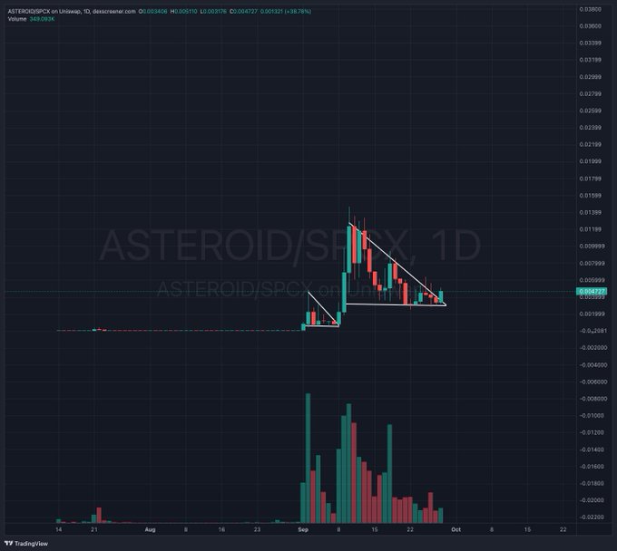 A TradingView candlestick chart of ASTEROID/SPCX on Uniswap showing a descending triangle pattern with a +36.76% gain, dated September 2025.