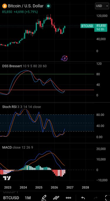 A TradingView chart for BTCUSD on a monthly timeframe, showing a current price of 85,850 with a 5.79% increase, alongside technical indicators including DSS Bressert, Stoch RSI, and MACD.