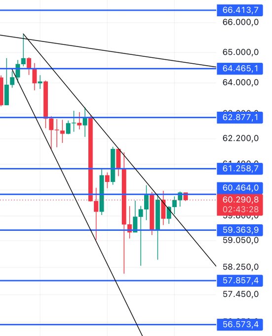 The image shows a candlestick chart of Bitcoin (likely BTC/USD) in a downtrend, with price consolidating around $60,290.8 after breaking a minor descending trendline, but still below the critical $62,877.1 resistance level.

Key visible levels include: $66,413.7, $64,465.1, $62,877.1, $61,258.7, $60,464.0, $60,290.8, $59,363.9, $57,857.4, and $56,573.4. The chart illustrates the post's point that despite breaking the minor downtrend, the price remains stuck below 62K and hasn't even surpassed 60,500, suggesting sideways action going into the weekend as capital rotates between altcoins.