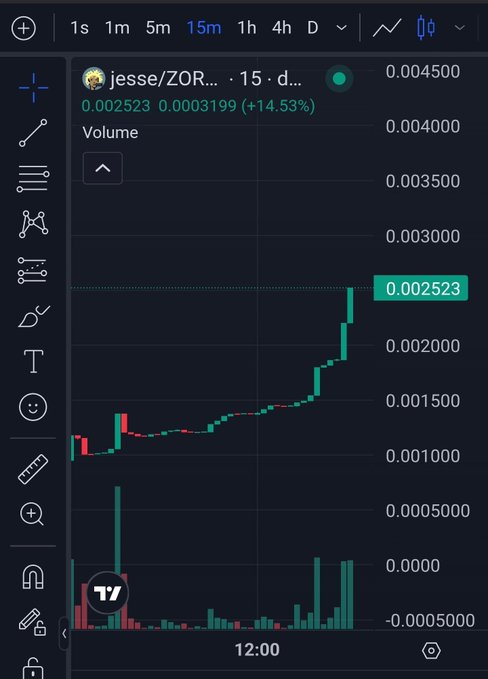A cryptocurrency trading chart for the token **jesse/ZOR...** shows a 15-minute price action surging to **0.002523**, up **+14.53%** (+0.0003199) on rising volume. The bullish green candles and price spike visually support the post's excitement about $JESSE making a comeback toward new all-time highs.