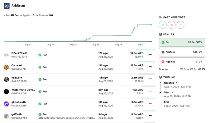 A Tally governance page for Arbitrum showing a proposal with a chart, a 'For' vote leading with 112.5m (100%), and a list of voters like 'DZack23.eth' and 'Camelot'.