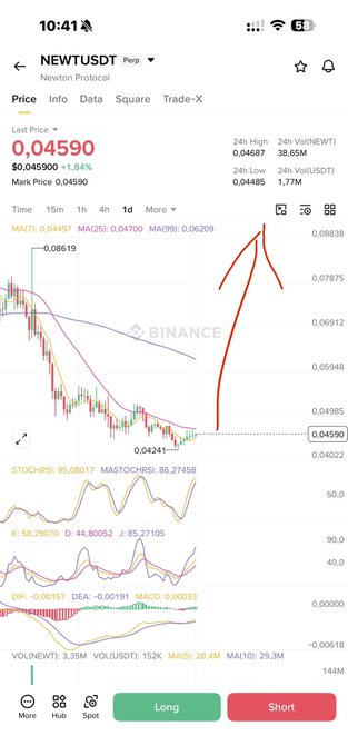 A Binance mobile app screenshot showing the NEWT/USDT trading pair (Newton Protocol) priced at $0.04590, with a 1.04% gain and a hand-drawn red arrow pointing upward across the 1-day candlestick chart, indicating a bullish trend expectation for the #Newt token.