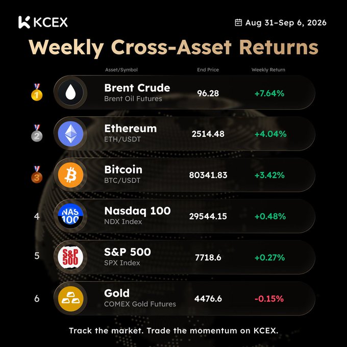 A KCEX weekly cross-asset returns chart (Aug 31-Sep 6, 2026) ranking Brent Crude (+7.64%), Ethereum (+4.04%), Bitcoin (+3.42%), Nasdaq 100 (+0.48%), S&P 500 (+0.27%), and Gold (-0.15%).