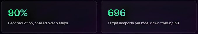 The image displays two dark-themed statistics highlighting Solana's storage cost reductions: "90% Rent reduction, phased over 5 steps" and "696 Target lamports per byte, down from 6,960." These figures visually support the post's point that the dramatic decrease in onchain storage costs unlocks new possibilities for what can be affordably stored on Solana's blockchain.