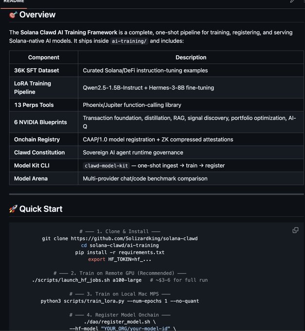 A documentation page titled 'Overview' describes 'The Solana Clawd AI Training Framework,' listing components like a 36K SFT Dataset, LoRA Training Pipeline, and Model Kit CLI, with installation commands shown below.