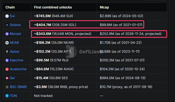 A DefiLlama table compares blockchain networks by first combined unlocks and market cap, with Solana (~$404.7M / $89.8M) and Monad (~$343.6M / $252.9M projected) highlighted in red boxes, along with other chains including Sui, NEAR, Aptos, Injective, Avalanche, Sei, BSC, and TON.