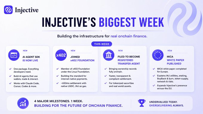 The image is a promotional infographic titled "Injective's Biggest Week," highlighting four major milestones: the launch of an AI Agent SDK, joining the x402 Foundation, filing to become a registered transfer agent, and publishing a MiCA white paper—all framed as building infrastructure for "real onchain finance" and tagged with "4 Major Milestones. 1 Week. Building for the Future of Onchain Finance."