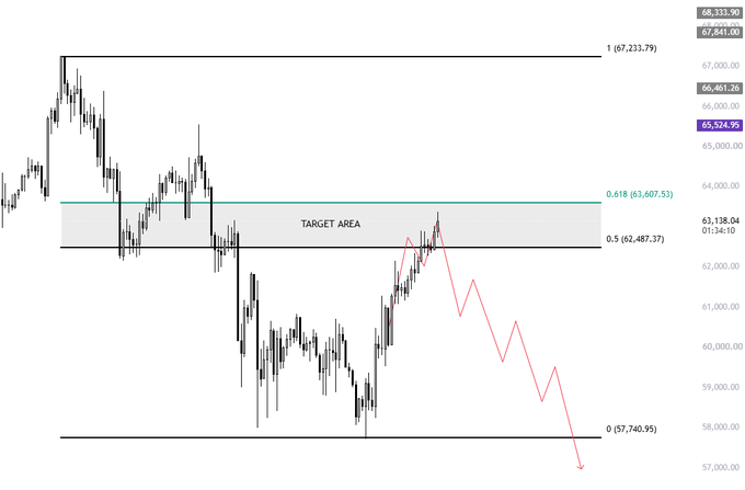 A candlestick chart of $BTC showing price action reaching a Fibonacci retracement "Target Area" between 0.5 (62,487.37) and 0.618 (63,607.53), with a projected red arrow trending downward toward the 0 level at 57,740.95, illustrating the expected rejection and potential drop to lower support levels.