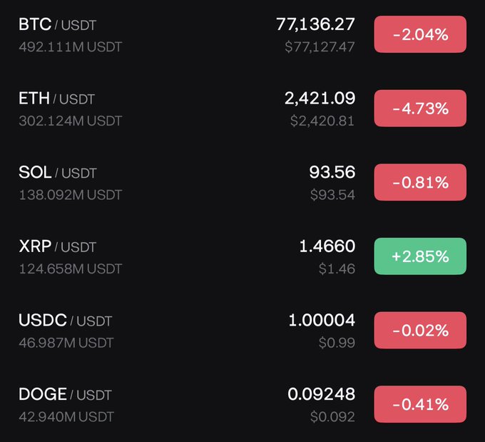 A cryptocurrency market dashboard shows major trading pairs including BTC/USDT at $77,136.27 (-2.04%), ETH/USDT at $2,421.09 (-4.73%), and XRP/USDT at $1.4660 (+2.85%), with the post highlighting XRP as the only gainer among the listed coins, making it a standout in an otherwise red market.
