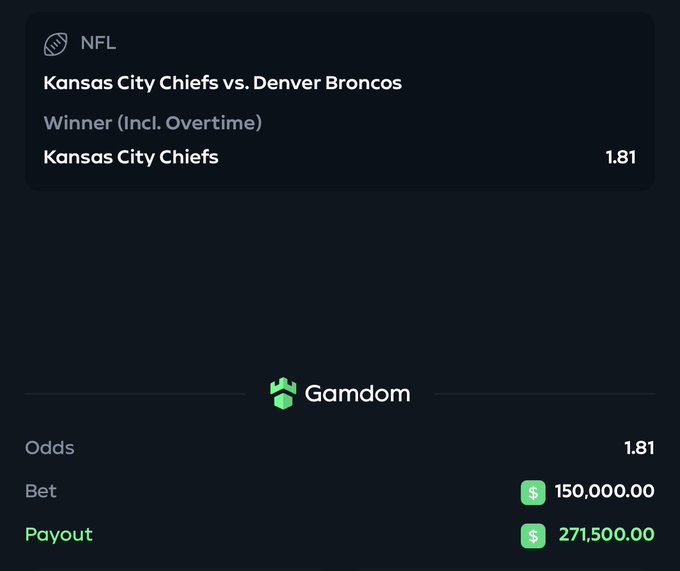 A Gamdom betting slip shows a $150,000 bet on the Kansas City Chiefs to beat the Denver Broncos at 1.81 odds, yielding a potential payout of $271,500. This aligns with the post announcing the high-stakes wager and plans to add $1,000,000 more on the Chiefs.
