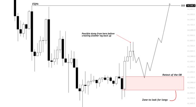 A candlestick chart showing $BTC price action stalling around $63.6k, with annotated zones including "EQHs" at $64.5k, a labeled "Zone to look for longs" marked as "Retest of the OB" at $62.8k-$63k, and a note projecting a possible dump to create a higher low before another leg up to hunt liquidity above the equal highs.