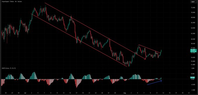 Trading chart of HuobiToken/Satoshi on KuCoin with red descending channel lines and an MACD indicator below, showing price around 56.00.