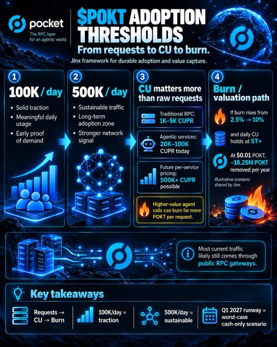 An infographic titled "$POKT Adoption Thresholds," detailing a four-step framework for Pocket network adoption milestones ranging from 100K/day to burn and valuation paths.