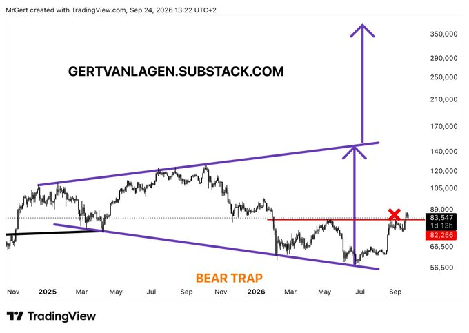 TradingView chart of Bitcoin (MrGert) dated Sep 24, 2026 showing a 'BEAR TRAP' technical analysis pattern with a wedge formation, current price at 83,547, and a large purple arrow projecting a breakout target near 350,000. Source watermark: gertvanlagen.substack.com.