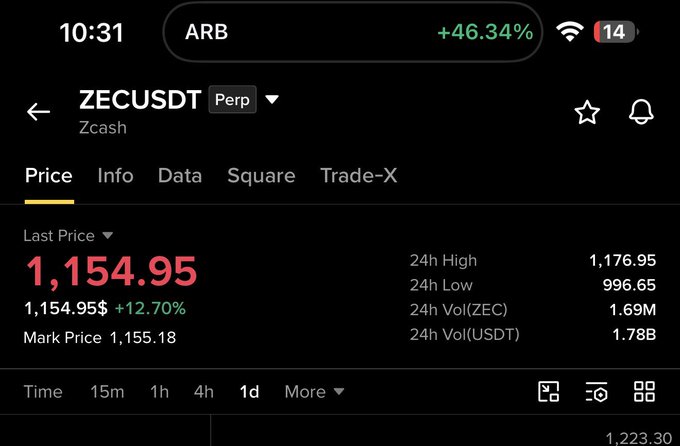 A Binance mobile trading screen displays ZECUSDT Perp (Zcash) at a last price of $1,154.95, up 12.70%, with a 24h high of $1,176.95 and 24h low of $996.65, supporting the post's claim that $ZEC could be the next $ETH through its significant upward price momentum.