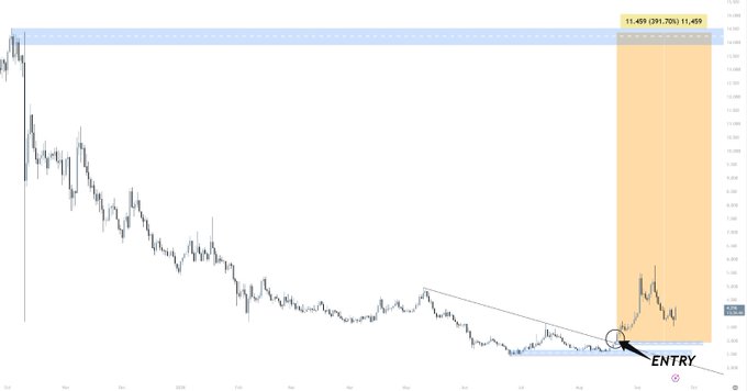 A crypto price chart showing a long downtrend followed by a massive 11,459% (201,702%) gain, with an 'ENTRY' point marked near the bottom of the trend.