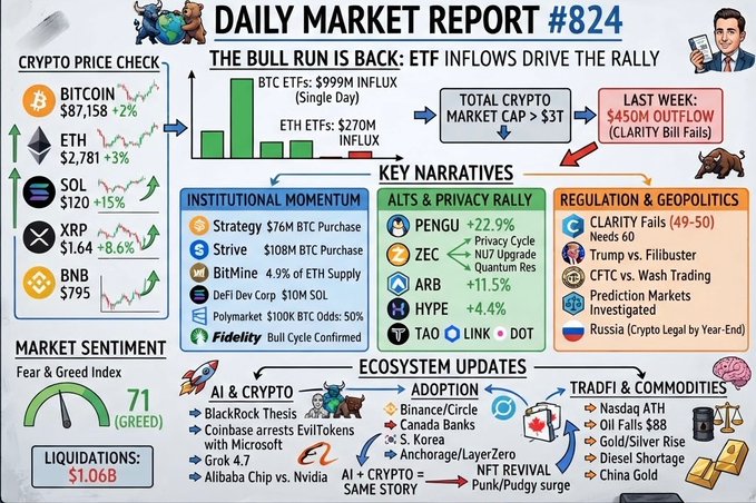Colorful 'DAILY MARKET REPORT #824' infographic highlighting 'THE BULL RUN IS BACK: ETF INFLOWS DRIVE THE RALLY' with Bitcoin at $87,158, ETH at $2,781, and Fear & Greed Index at 71.