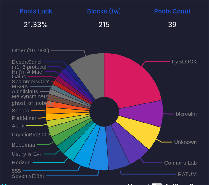 A pie chart showing cryptocurrency mining pool statistics with 'Pools Luck 21.33%', 'Blocks (1w) 215', and 'Pools Count 39', with the largest share going to 'PyBLOCK'.