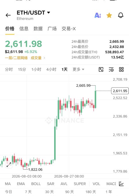 A Binance cryptocurrency chart for ETH/USDT (Ethereum) showing price at 2,611.98 (+6.92%), 24h high of 2,665.99, low of 2,432.88, with a daily candlestick chart and timestamp from 2026-08-03 to 2026-08-27.