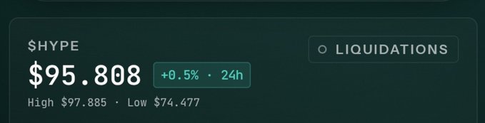 A cryptocurrency price ticker showing $HYPE at $95.808, up 0.5% in 24h, with a high of $97.885 and low of $74.477, alongside a 'LIQUIDATIONS' tab.
