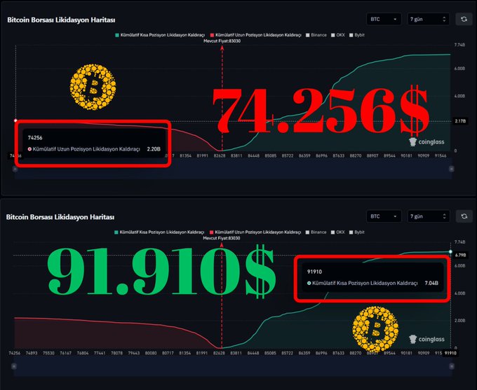 Two Bitcoin exchange liquidation heatmap charts from Coinglass showing significant price points at $74,256 (2.20B liquidations) and $91,910 (7.04B liquidations) with Turkish text describing the charts.