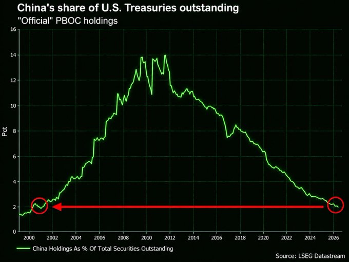 A line chart titled 'China's share of U.S. Treasuries outstanding' showing PBOC holdings peaked near 14% around 2010 and have steadily declined, with red arrows highlighting the drop from about 2% in 2000 down to roughly 2% in 2026.