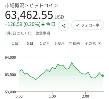 A financial chart shows Bitcoin (マーケット概況 › ビットコイン) trading at $63,462.55 USD, down $128.59 (0.20%) for the day, with a 1-day price graph fluctuating between approximately $63,400 and $63,600 USD as of 2:31 UTC on July 6th.

The image illustrates the Bitcoin price level mentioned in the post ("around 63,400 dollars"), visually confirming the cryptocurrency's trading range during the session being discussed.