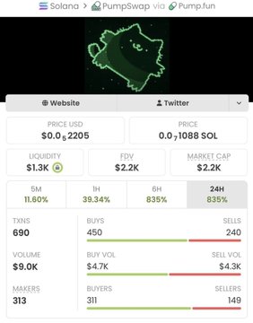 A cryptocurrency chart screenshot for 'PumpSwap' showing a price of $0.0₅2205 USD or 0.0₁1088 SOL, with a 24H change of 835% and FDV of $2.2K.