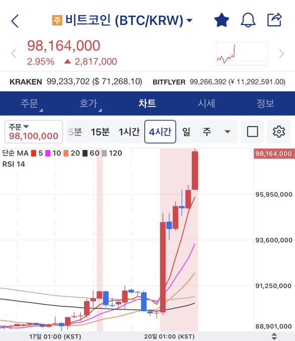 A Korean cryptocurrency trading app screen showing the Bitcoin (BTC/KRW) price at 98,164,000 KRW, up 2.95% or 2,817,000, with a 4-hour candlestick chart displaying moving averages and RSI.