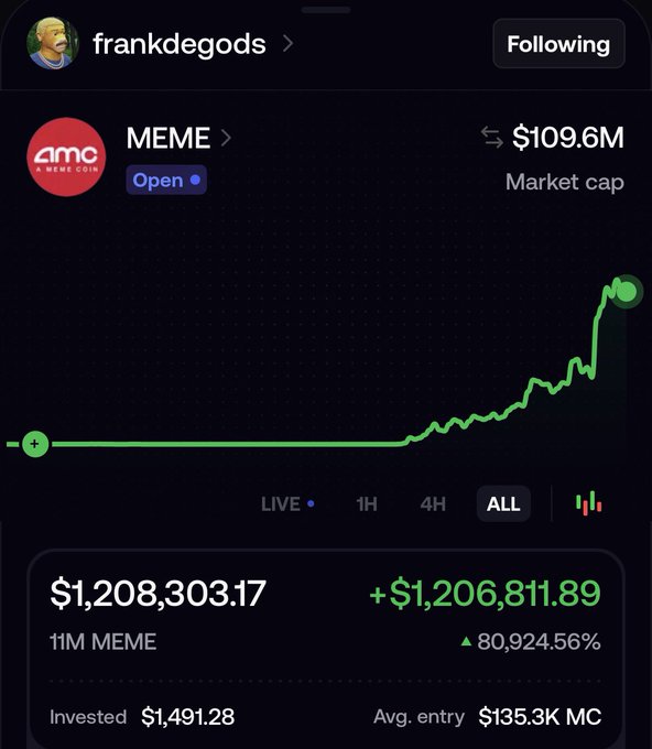 A cryptocurrency trading screenshot showing the MEME token with a $109.6M market cap and an impressive gain of +$1,206,811.89 (80,924.56%), tracked by user 'frankdegods'.