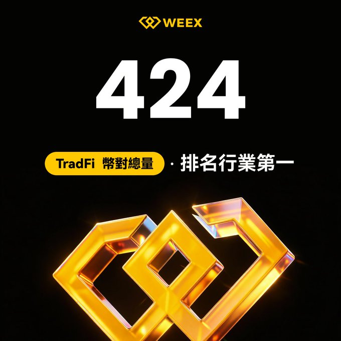 A promotional graphic for WEEX exchange displaying the number '424' with the text 'TradFi 幣對總量 · 排名行業第一' over a golden geometric logo on a black background.
