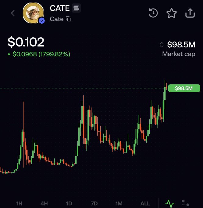 A cryptocurrency trading chart for CATE showing a price of $0.102 with a +1799.82% gain ($0.0968) and a market cap of $98.5M, displaying a candlestick chart over time.