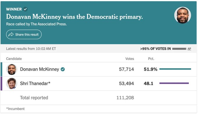 Donavan McKinney has won the Democratic primary with 51.9% of the vote (57,714 votes) over incumbent Shri Thanedar, who received 48.1% (53,494 votes), as called by the Associated Press. The image supports the post's update that Thanedar lost his Democratic primary despite receiving significant crypto-backed PAC funding.