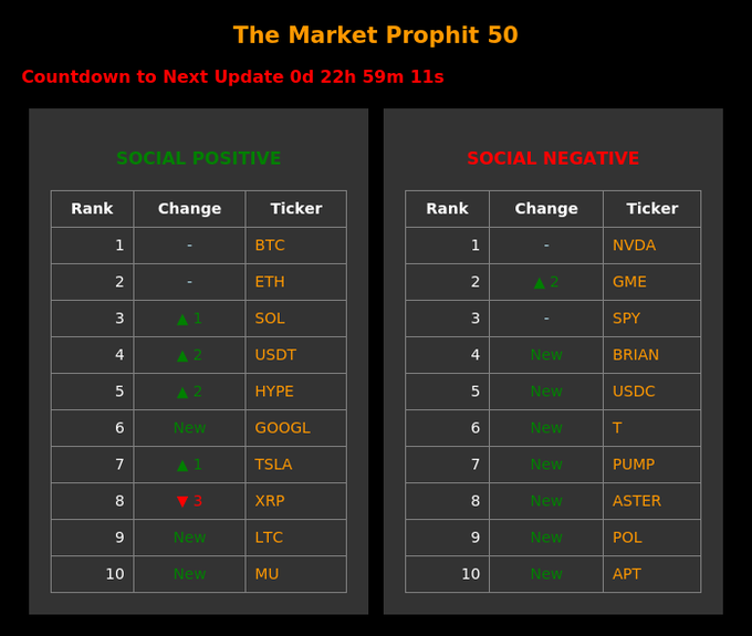 'The Market Prophit 50' dashboard showing Social Positive and Social Negative rankings with a countdown timer; BTC and ETH top the positive list, while NVDA and GME lead the negative list.