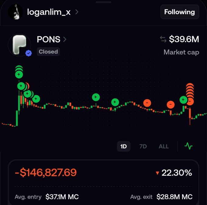 A Robinhood-style trading screenshot shows user "loganlim_x" losing -$146,827.69 (22.30%) on closed $PONS trades with a market cap of $39.6M, averaging entries at $37.1M MC and exits at $28.8M MC — illustrating the post's lament about a trader who sold at a loss only for the price to recover above his entry point the next day.