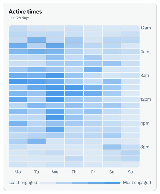 An Instagram 'Active times' chart for the last 28 days, displaying a heatmap of user engagement across days of the week and hours, with darker blues indicating more engagement, particularly around midday.