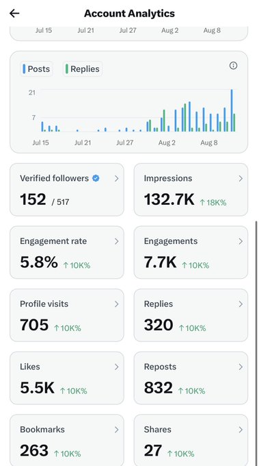 A mobile screenshot of an 'Account Analytics' dashboard showing a bar chart of posts and replies from July 15 to August 8, along with metrics including 152 verified followers, 132.7K impressions, 5.8% engagement rate, and 5.5K likes.