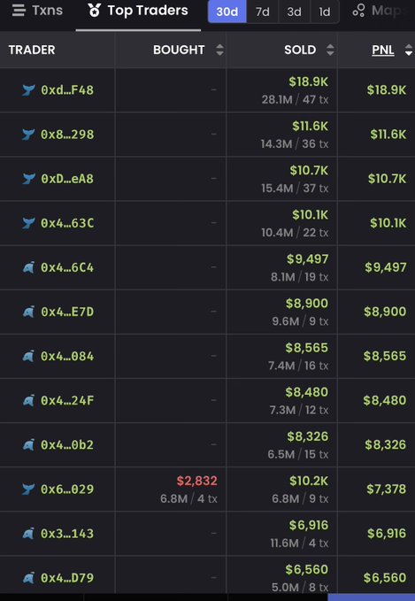 A screenshot from Bullscan showing the "Top Traders" leaderboard over a 30-day period, ranking wallets by profit (PNL) with the top trader earning $18.9K from 28.1M in volume across 47 transactions, followed by others like 0x8...298 at $11.6K and 0xD...eA8 at $10.7K—illustrating the platform's ability to spot profitable wallets early, as the caption suggests using it to identify top traders before they appear on public leaderboards.