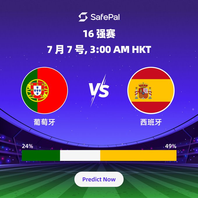 SafePal prediction screen for a Euro 2024 Round of 16 match between Portugal (24%) and Spain (49%) on July 7 at 3:00 AM HKT, with a 'Predict Now' button.