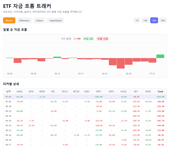 A Korean ETF fund flow tracker showing Bitcoin, Ethereum, Solana, and Hyperliquid ETF data, with a 30-day net outflow of -3.188 and a detailed table of daily net flows for tickers including ARKB, BITB, BRRR, BTC, BTCO, BTCW, EZBC, FBTC, GBTC, HODL, IBIT, and MSBT.