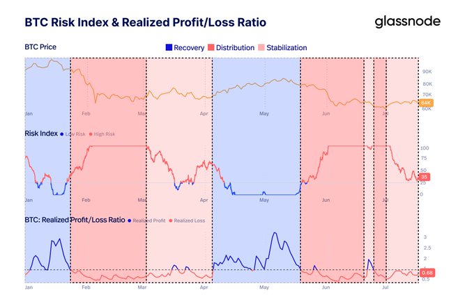 A Glassnode chart titled 'BTC Risk Index & Realized Profit/Loss Ratio' showing Bitcoin price, Risk Index, and Realized Profit/Loss ratio from January to July, with phases marked as Recovery, Distribution, and Stabilization.