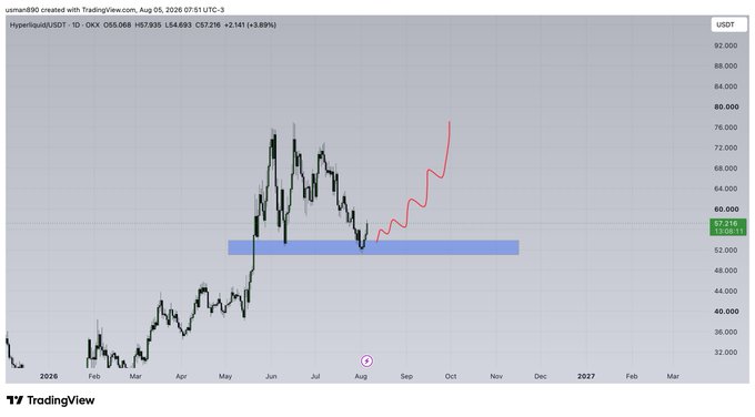 A TradingView candlestick chart of Hyperliquid (HYPE/USDT) on the daily timeframe shows a recent bounce from a highlighted support zone around $52–55 USDT, with a projected red trendline rising sharply toward $70+. The "BOUNCINGGGG" post reflects the visible rebound from the blue support band following the sharp July sell-off.